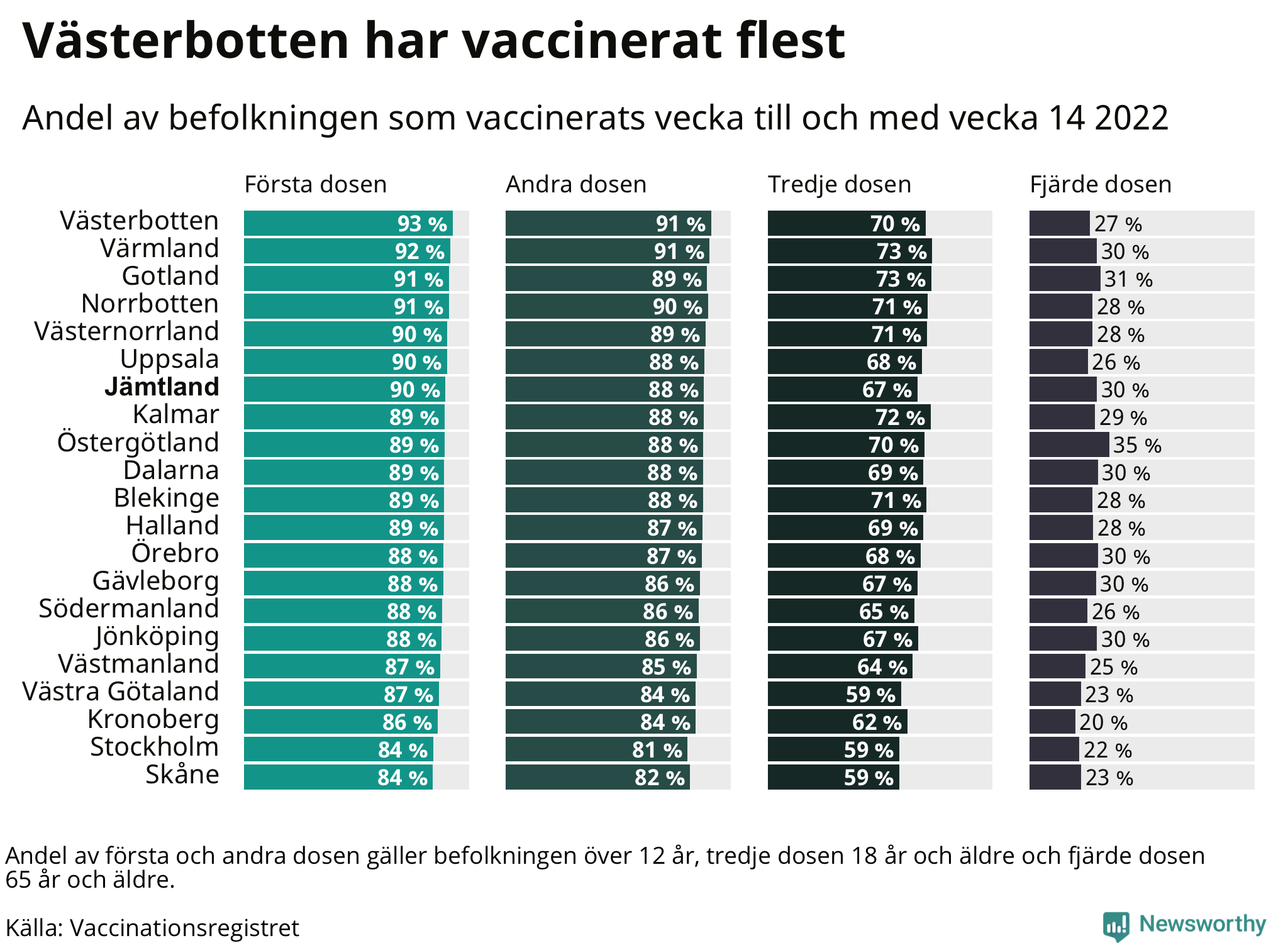 Topplista över regionerna